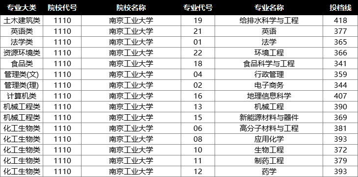 南京工业大学投档分数线