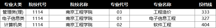 南京工程学院投档分数线