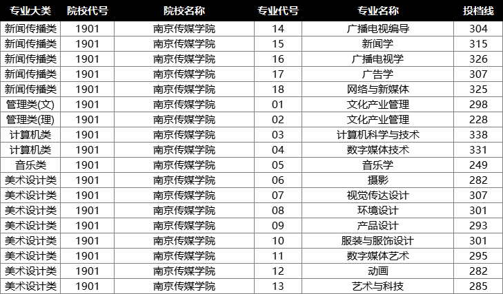 南京传媒学院投档分数线