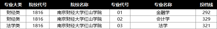 南京财经大学红山学院投档分数线