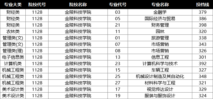 金陵科技学院投档分数线