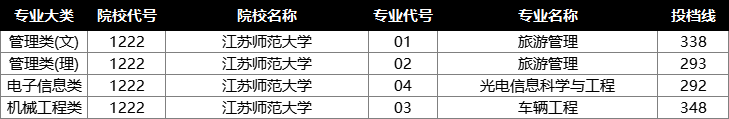 江苏师范大学投档分数线