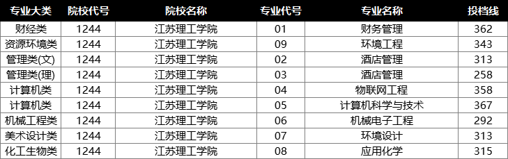 江苏理工学院投档分数线