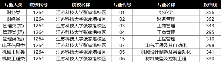 江苏科技大学张家港校区投档分数线