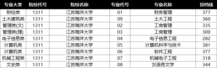 江苏海洋大学投档分数线