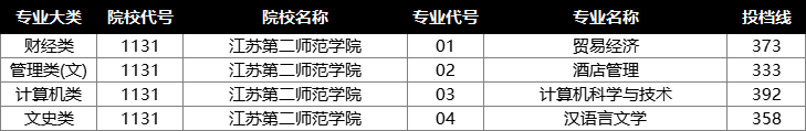 江苏第二师范学院投档分数线