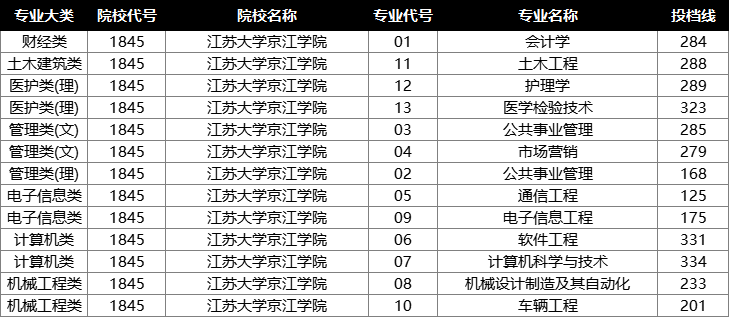 江苏大学京江学院投档分数线