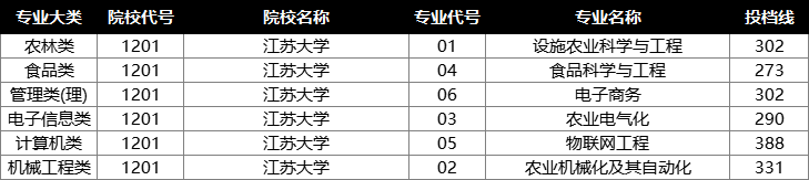 江苏大学投档分数线