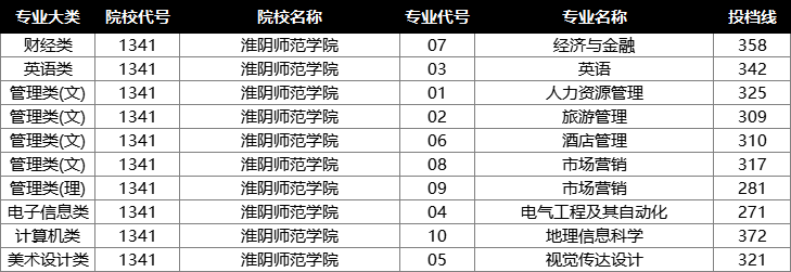 淮阴师范学院投档分数线