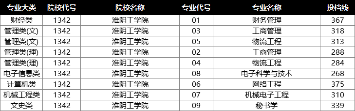 淮阴工学院投档分数线