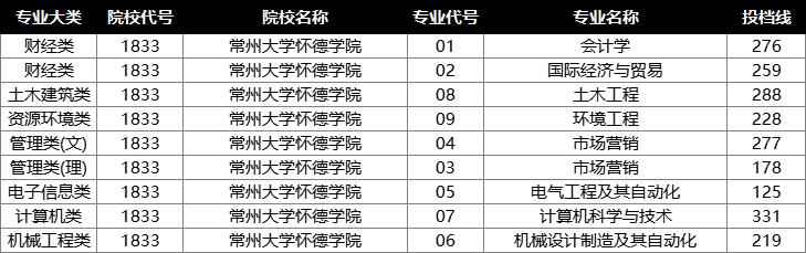 常州大学怀德学院投档分数线