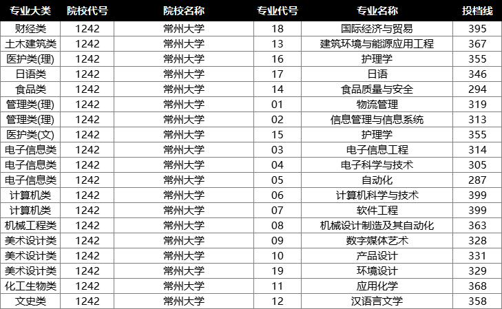 常州大学投档分数线