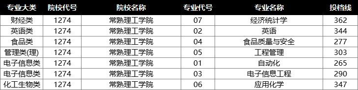 常熟理工学院投档分数线