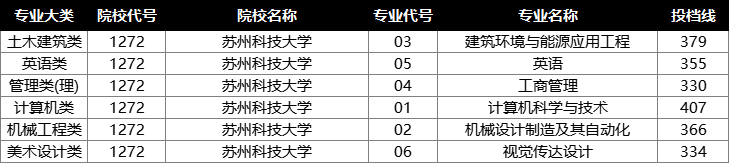 苏州科技大学投档分数线