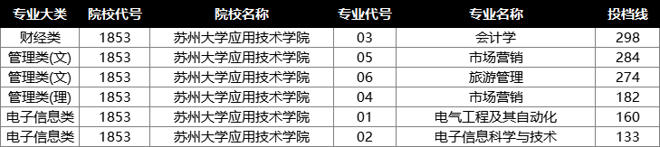 苏州大学应用技术学院投档分数线