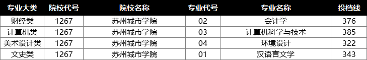 苏州城市学院投档分数线