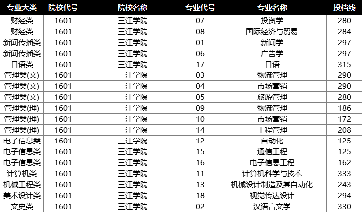 三江学院投档分数线