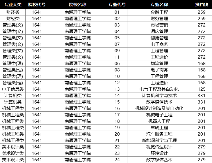 南通理工学院投档分数线