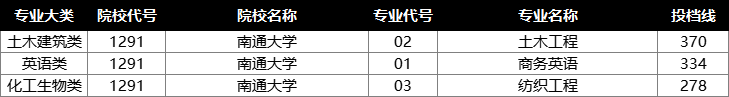 南通大学投档分数线