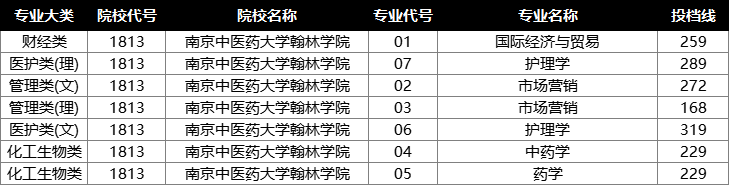 南京中医药大学翰林学院投档分数线