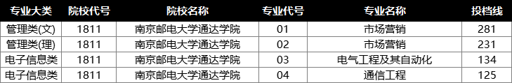 南京邮电大学通达学院投档分数线