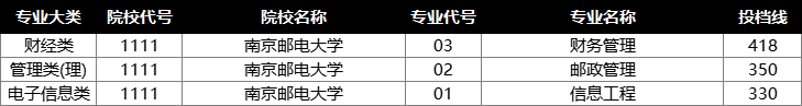 南京邮电大学投档分数线