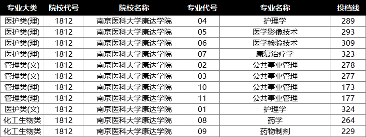 南京医科大学康达学院投档分数线