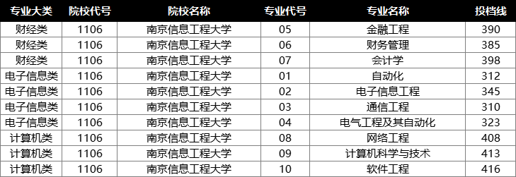 南京信息工程大学投档分数线