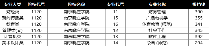 南京晓庄学院投档分数线