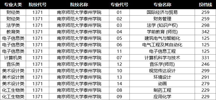 南京师范大学泰州学院投档分数线