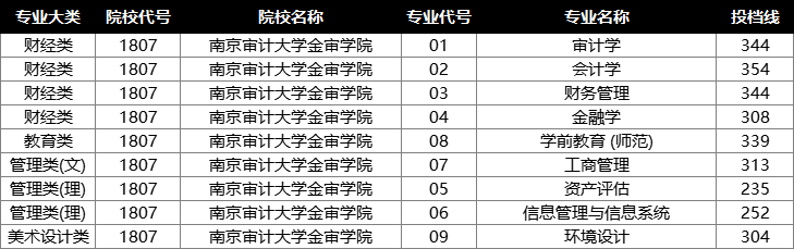 南京审计大学金审学院投档分数线