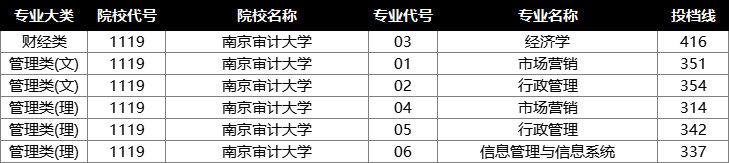 南京审计大学投档分数线