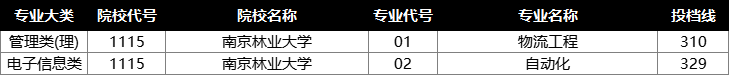 南京林业大学投档分数线