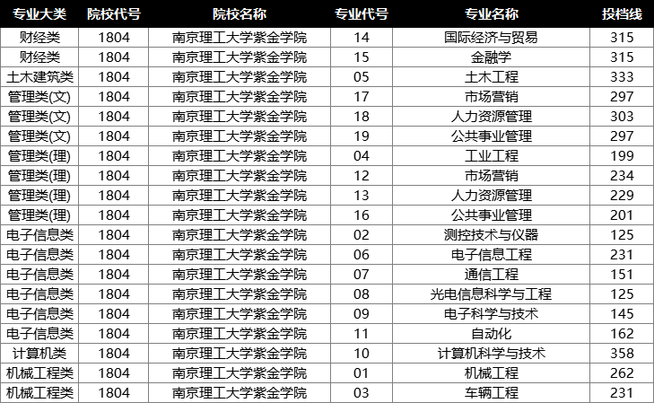 南京理工大学紫金学院投档分数线