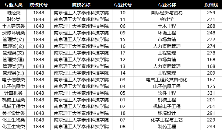 南京理工大学泰州科技学院投档分数线