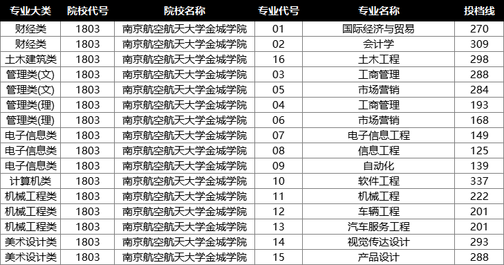 南京航空航天大学金城学院投档分数线