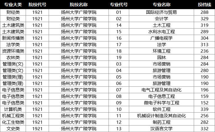 扬州大学广陵学院投档分数线