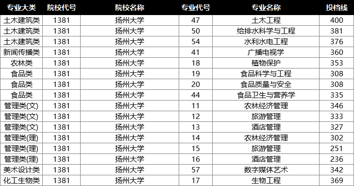 扬州大学投档分数线