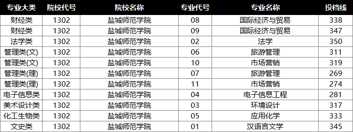 盐城师范学院投档分数线