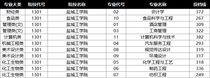 盐城工学院投档分数线