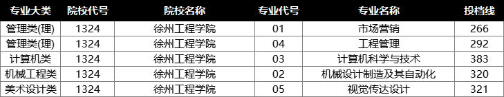 徐州工程学院投档分数线