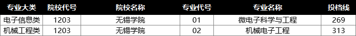 无锡学院投档分数线