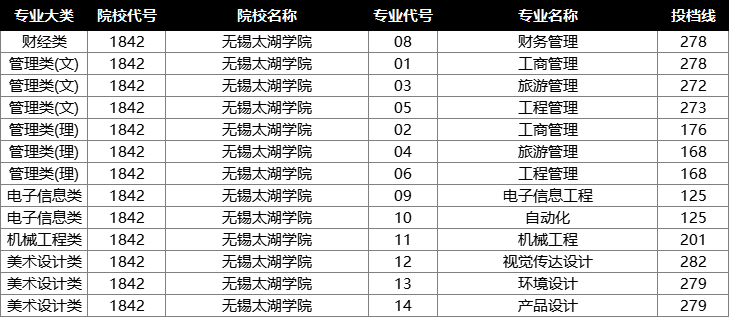 无锡太湖学院投档分数线