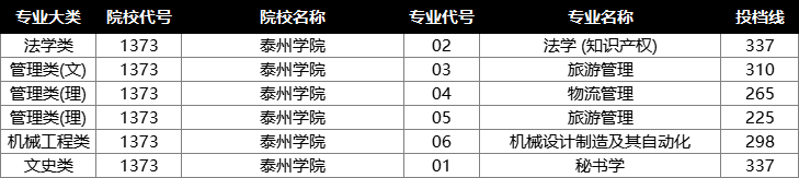 泰州学院投档分数线