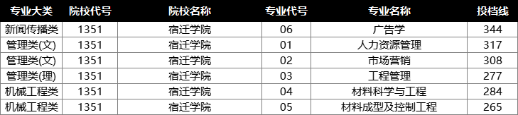 宿迁学院投档分数线