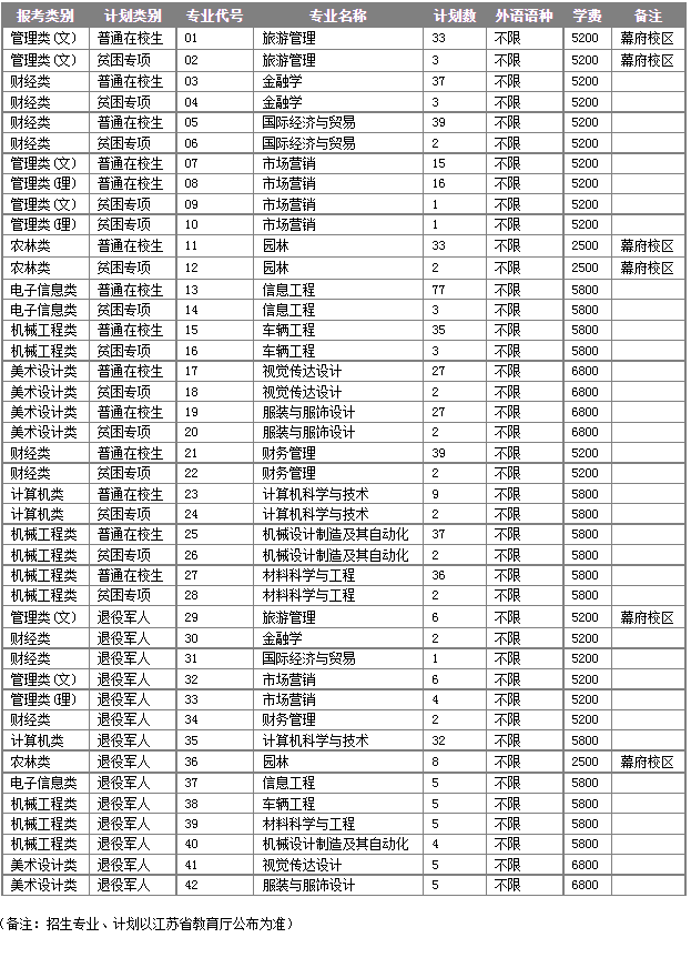 2022年金陵科技学院专转本招生简章