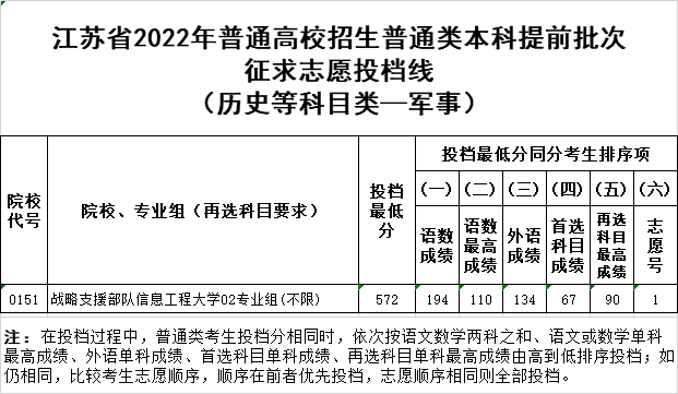 2022年江苏省高考普通类本科提前批次征求志愿投档线