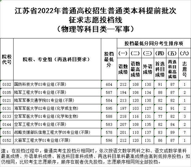 2022年江苏省高考普通类本科提前批次征求志愿投档线