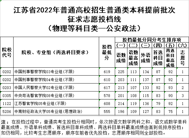 2022年江苏省高考普通类本科提前批次征求志愿投档线