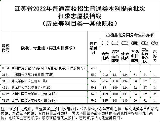 2022年江苏省高考普通类本科提前批次征求志愿投档线